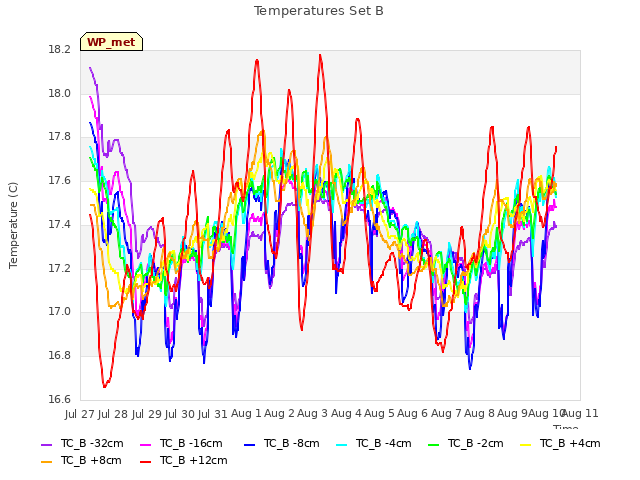 plot of Temperatures Set B