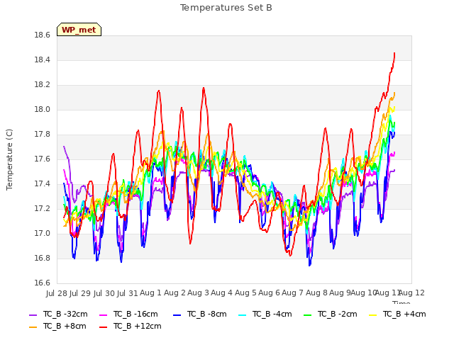 plot of Temperatures Set B