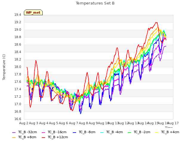 plot of Temperatures Set B