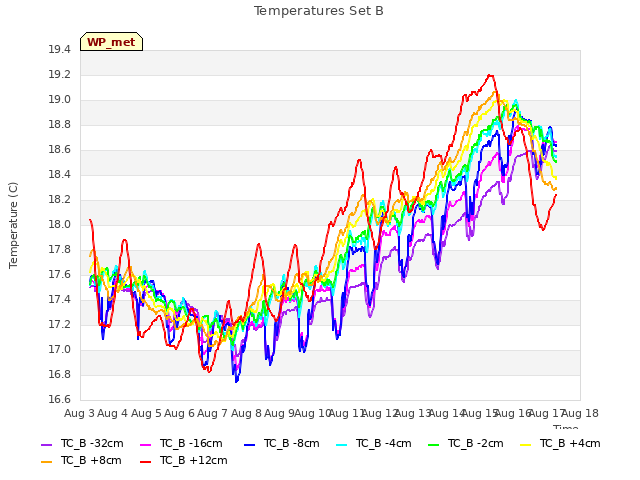 plot of Temperatures Set B