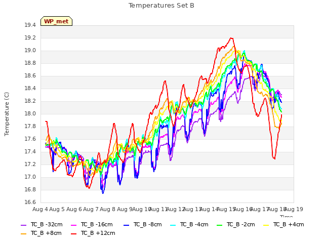 plot of Temperatures Set B