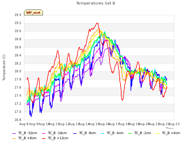 plot of Temperatures Set B