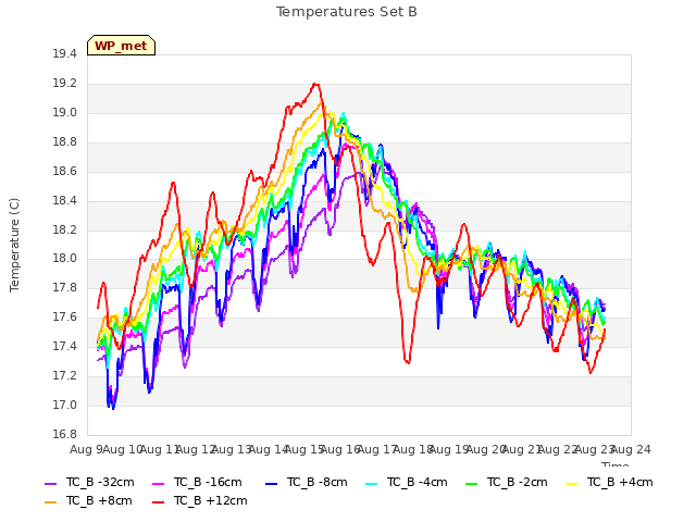 plot of Temperatures Set B