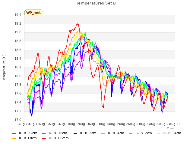 plot of Temperatures Set B
