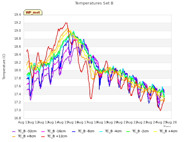 plot of Temperatures Set B