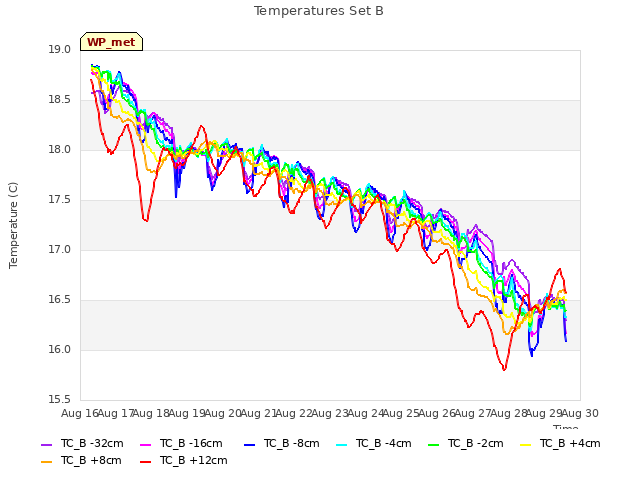 plot of Temperatures Set B