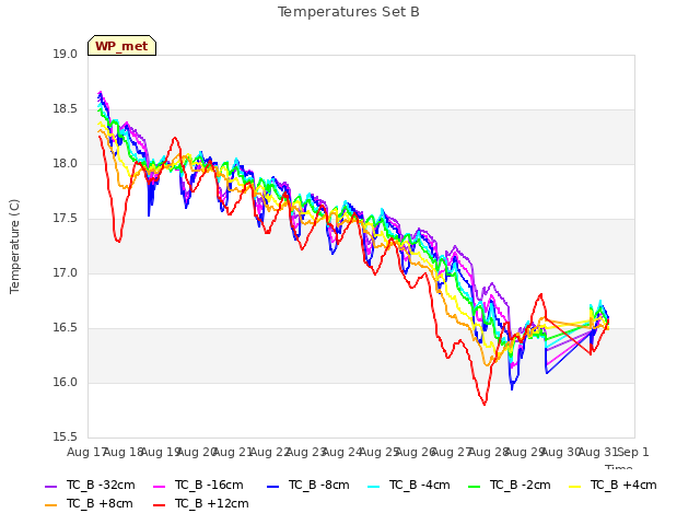 plot of Temperatures Set B