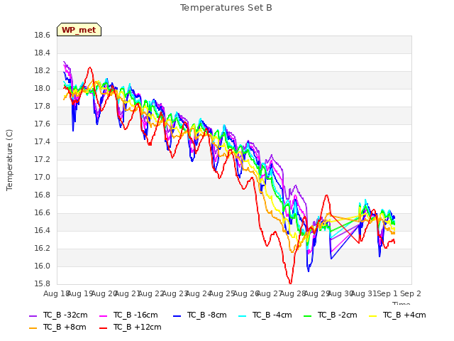 plot of Temperatures Set B