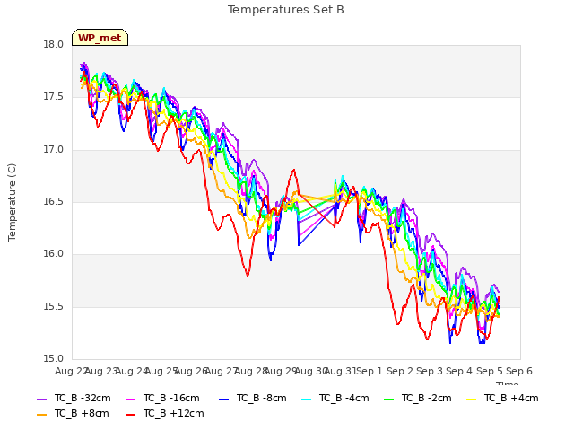 plot of Temperatures Set B