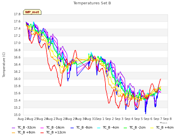 plot of Temperatures Set B