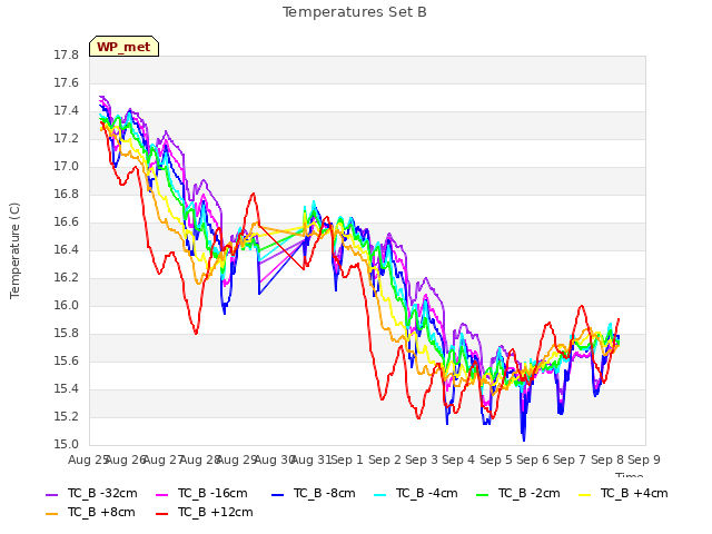 plot of Temperatures Set B