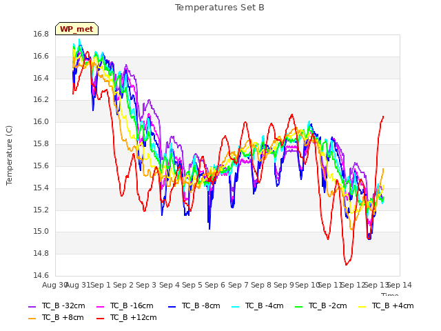 plot of Temperatures Set B