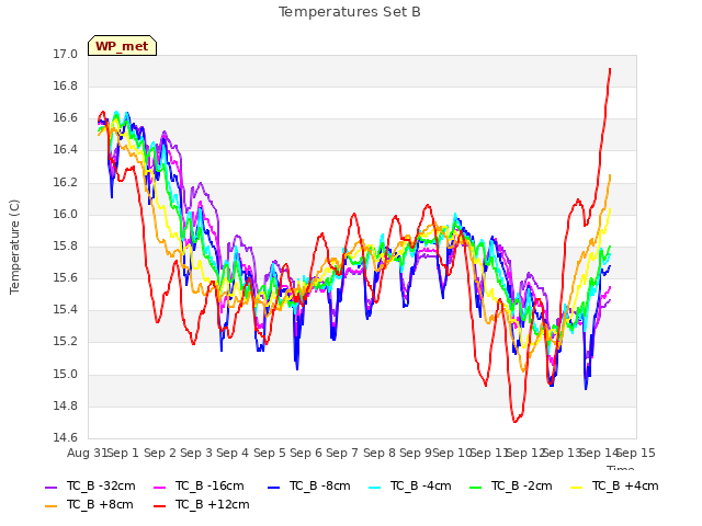 plot of Temperatures Set B