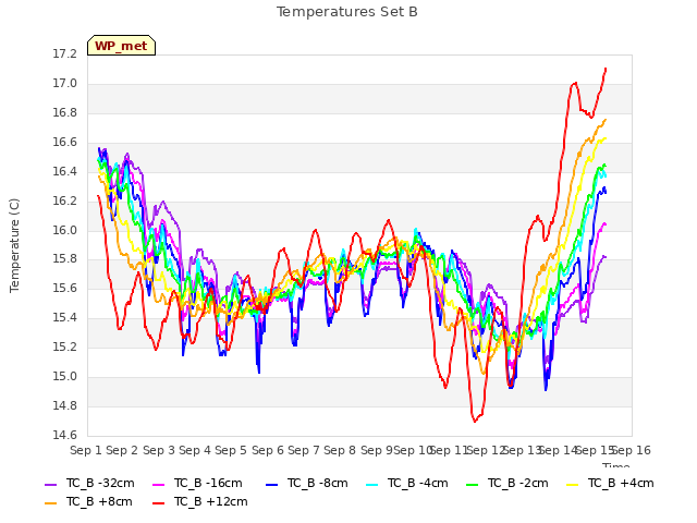 plot of Temperatures Set B