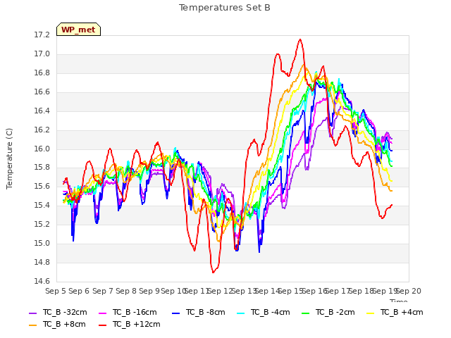 plot of Temperatures Set B