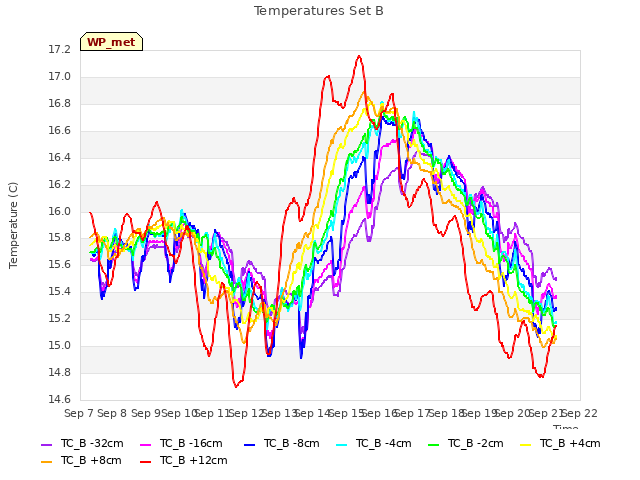 plot of Temperatures Set B