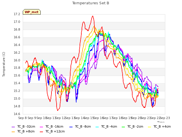 plot of Temperatures Set B