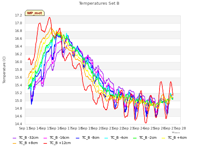 plot of Temperatures Set B