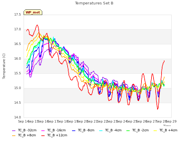 plot of Temperatures Set B