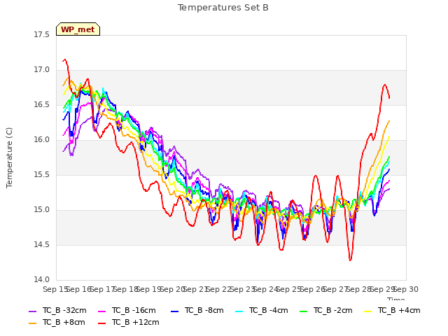 plot of Temperatures Set B