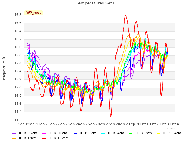 plot of Temperatures Set B