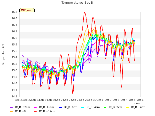 plot of Temperatures Set B
