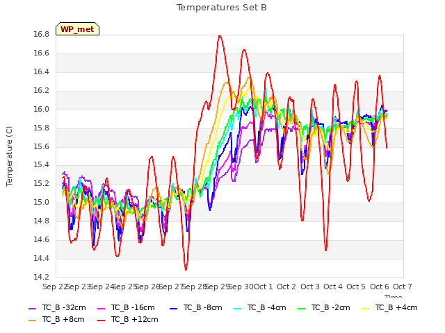 plot of Temperatures Set B