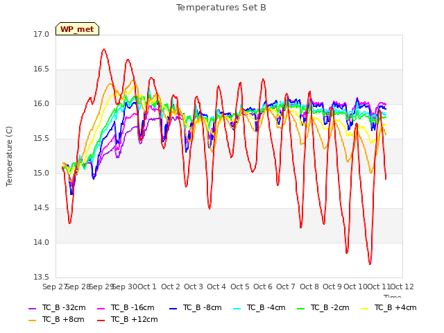 plot of Temperatures Set B