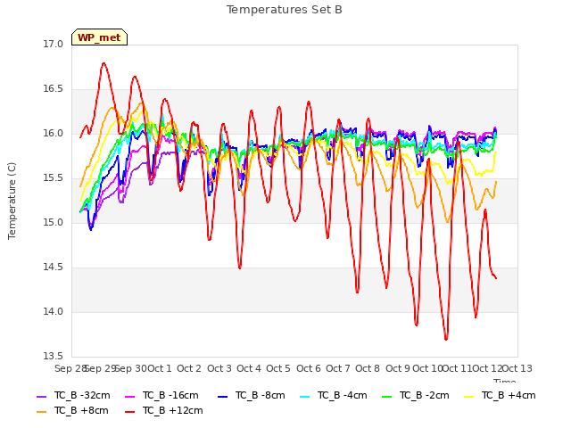 plot of Temperatures Set B