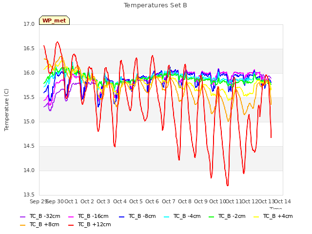 plot of Temperatures Set B