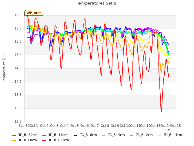 plot of Temperatures Set B