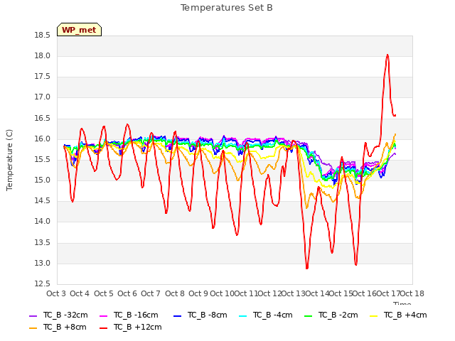 plot of Temperatures Set B