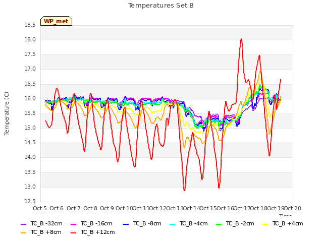 plot of Temperatures Set B