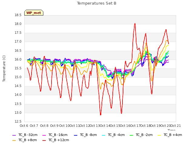 plot of Temperatures Set B