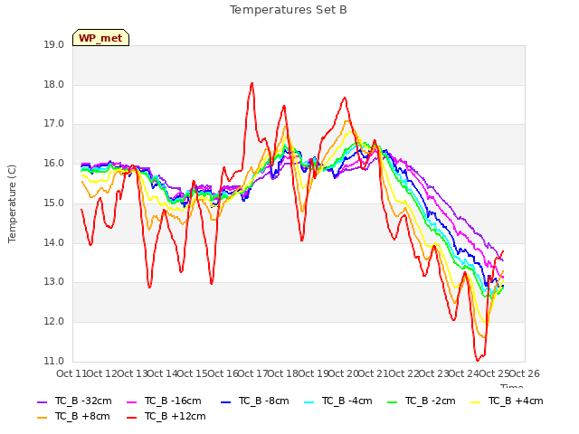 plot of Temperatures Set B