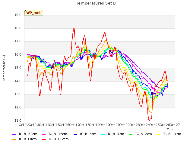 plot of Temperatures Set B