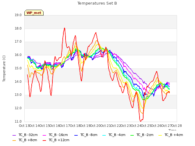 plot of Temperatures Set B