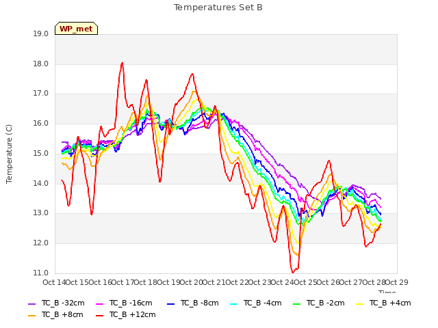 plot of Temperatures Set B