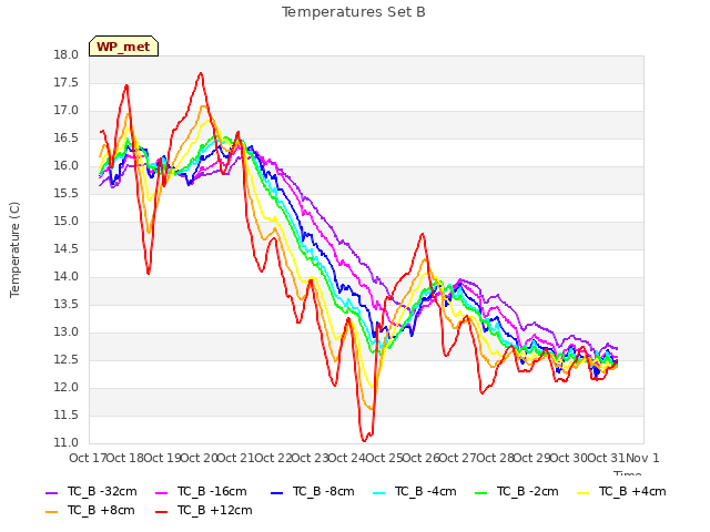 plot of Temperatures Set B