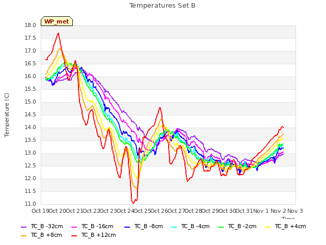 plot of Temperatures Set B