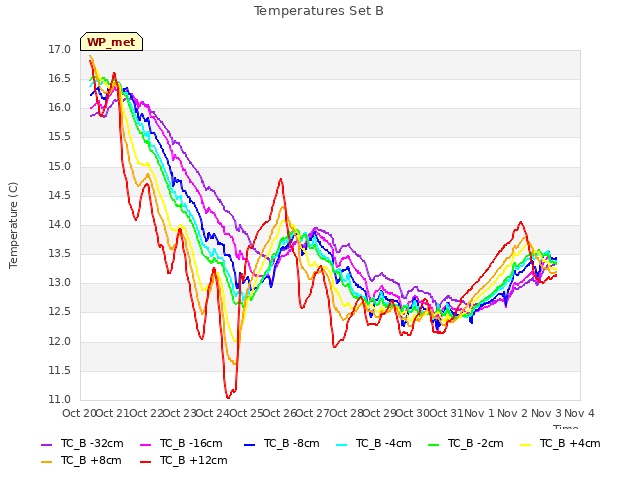 plot of Temperatures Set B