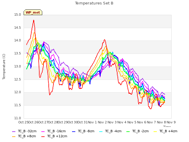 plot of Temperatures Set B