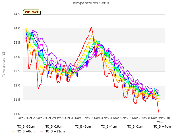 plot of Temperatures Set B