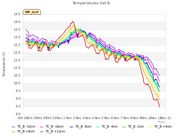 plot of Temperatures Set B