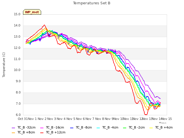 plot of Temperatures Set B