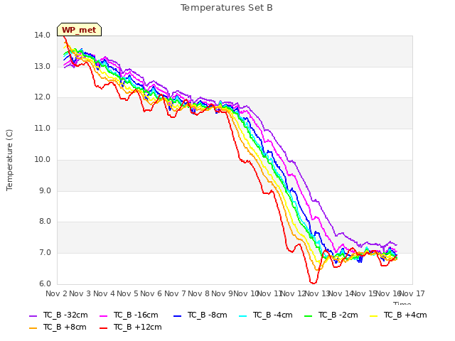 plot of Temperatures Set B