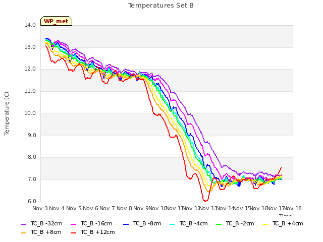 plot of Temperatures Set B