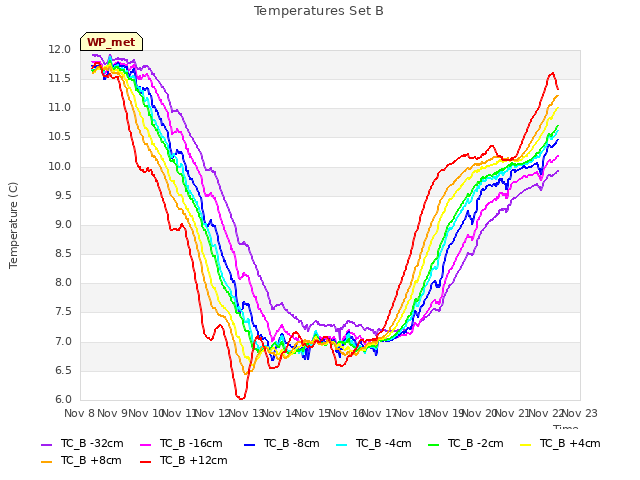 plot of Temperatures Set B