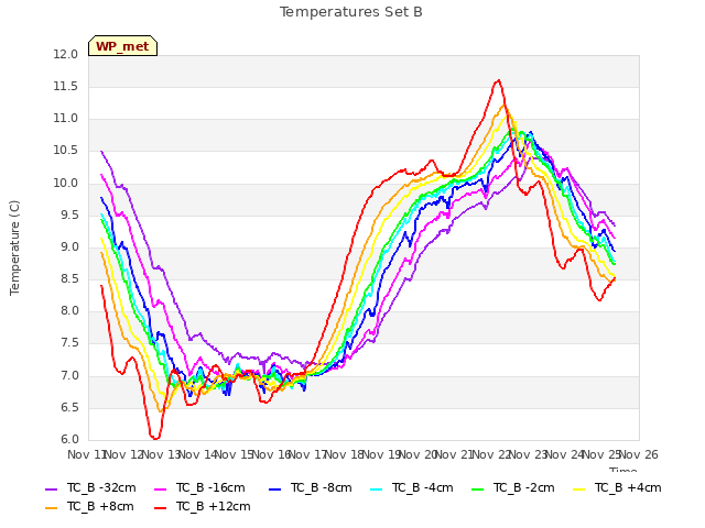 plot of Temperatures Set B