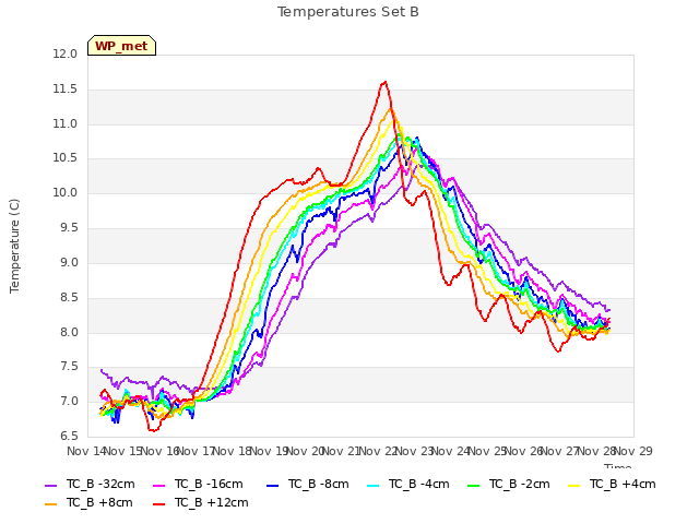 plot of Temperatures Set B